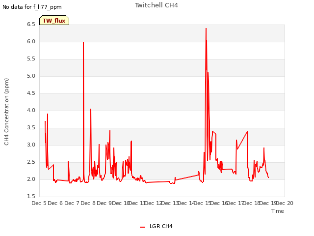 plot of Twitchell CH4