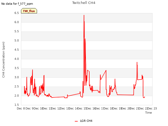 plot of Twitchell CH4