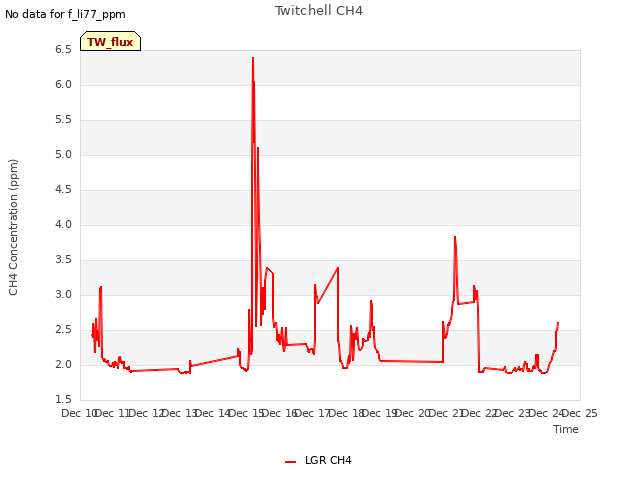 plot of Twitchell CH4