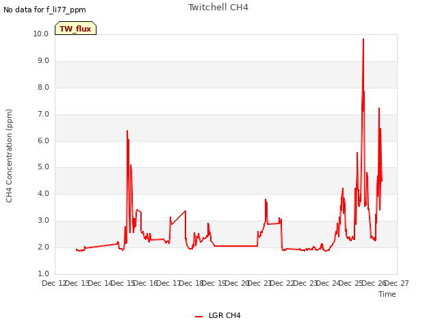 plot of Twitchell CH4