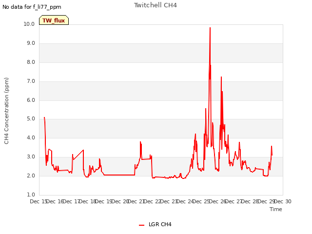 plot of Twitchell CH4