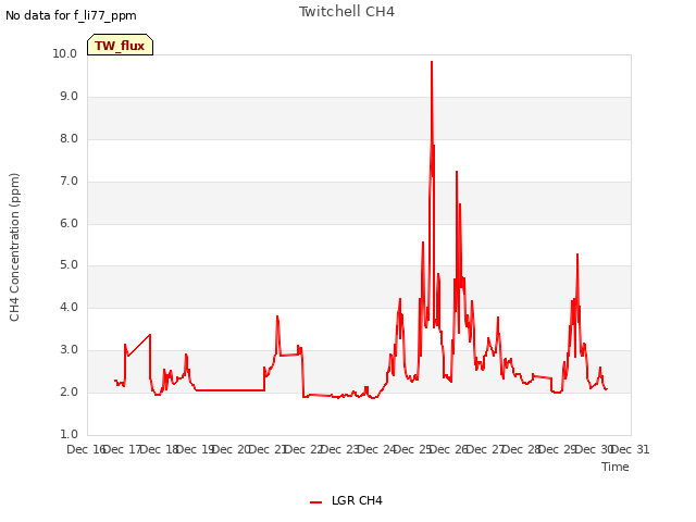 plot of Twitchell CH4