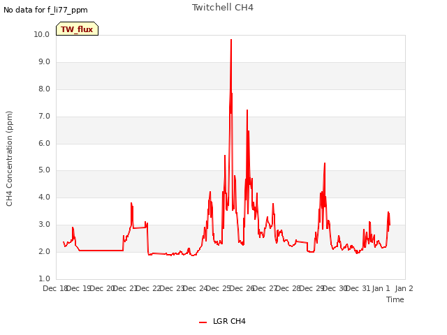 plot of Twitchell CH4