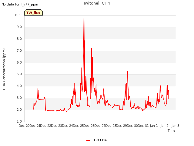 plot of Twitchell CH4