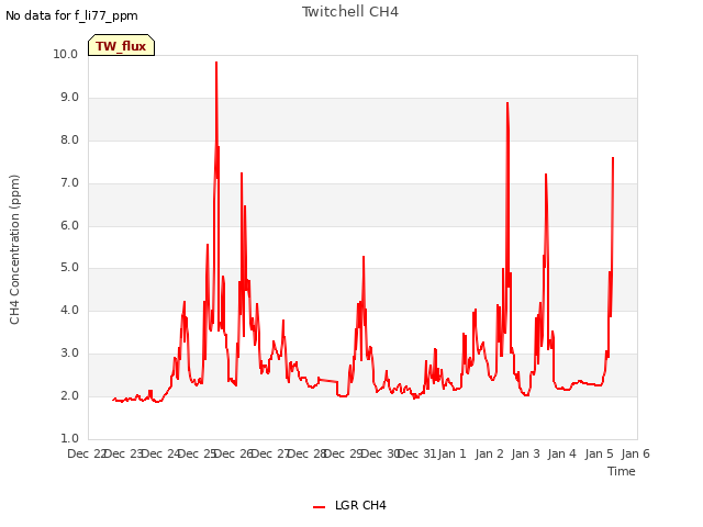 plot of Twitchell CH4