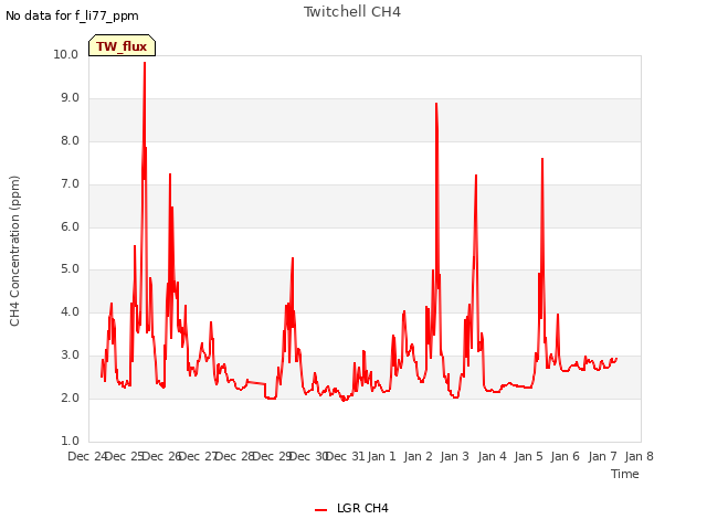 plot of Twitchell CH4