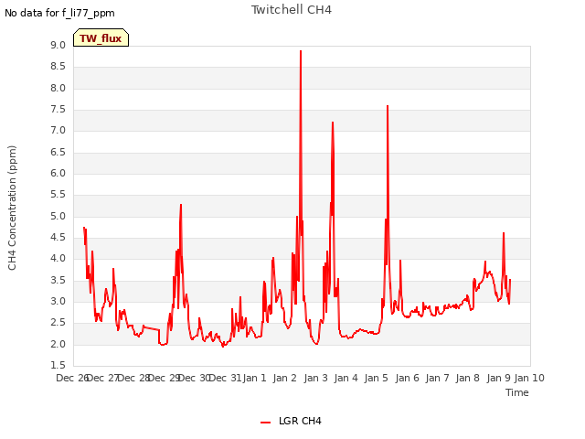 plot of Twitchell CH4