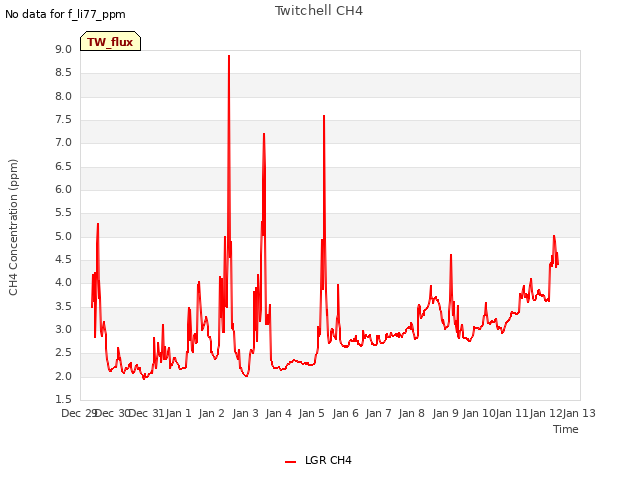 plot of Twitchell CH4