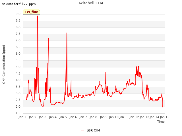 plot of Twitchell CH4