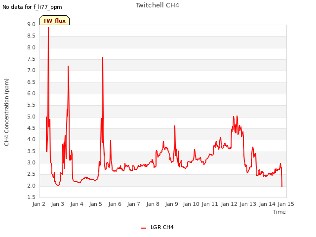 plot of Twitchell CH4