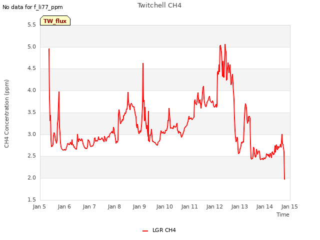 plot of Twitchell CH4