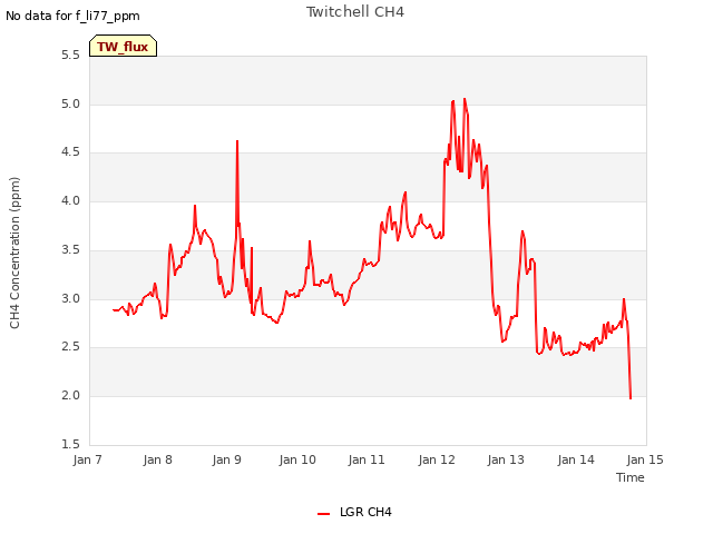 plot of Twitchell CH4