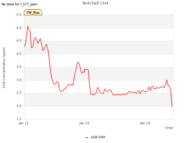 plot of Twitchell CH4