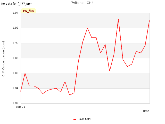 plot of Twitchell CH4