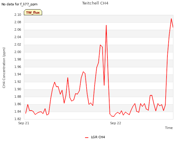 plot of Twitchell CH4