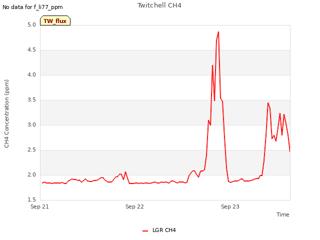 plot of Twitchell CH4