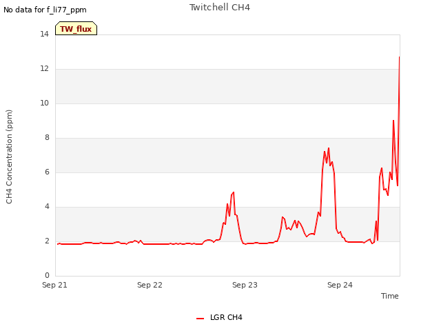 plot of Twitchell CH4