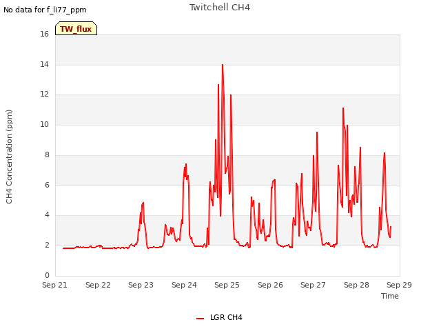 plot of Twitchell CH4