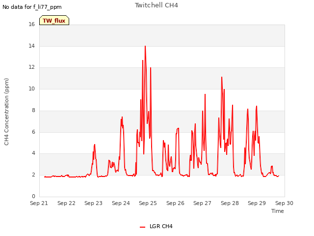 plot of Twitchell CH4