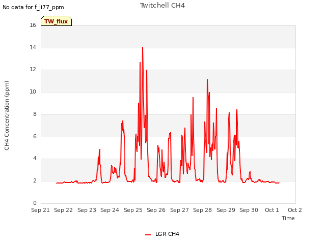 plot of Twitchell CH4