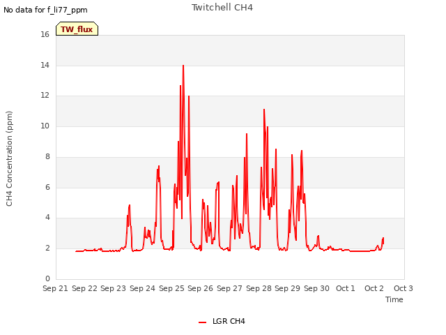 plot of Twitchell CH4