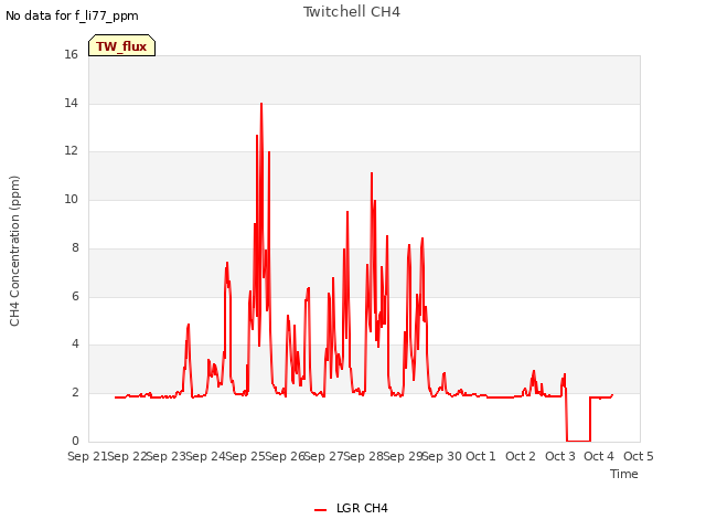 plot of Twitchell CH4