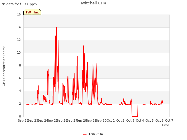 plot of Twitchell CH4