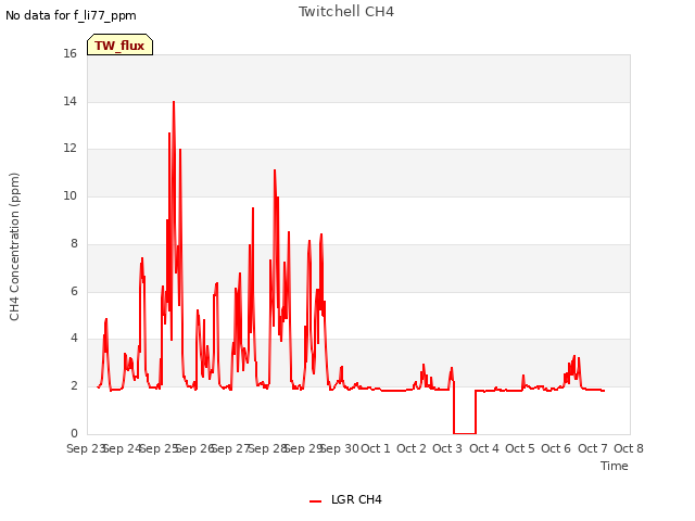 plot of Twitchell CH4