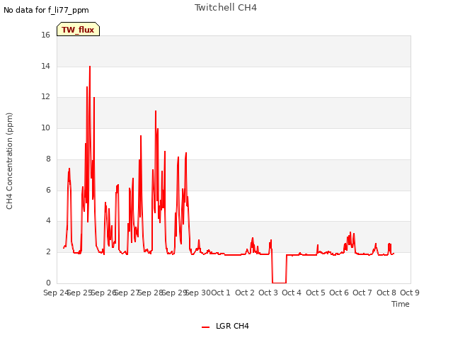 plot of Twitchell CH4