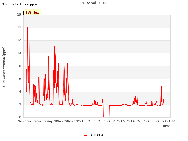 plot of Twitchell CH4