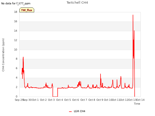 plot of Twitchell CH4