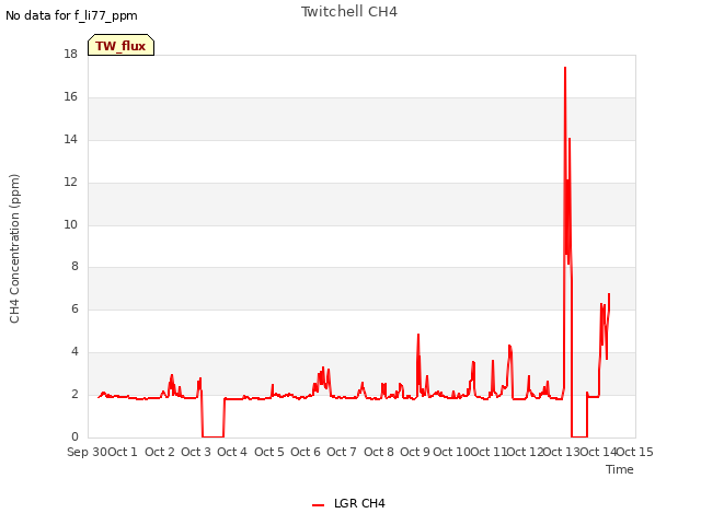 plot of Twitchell CH4