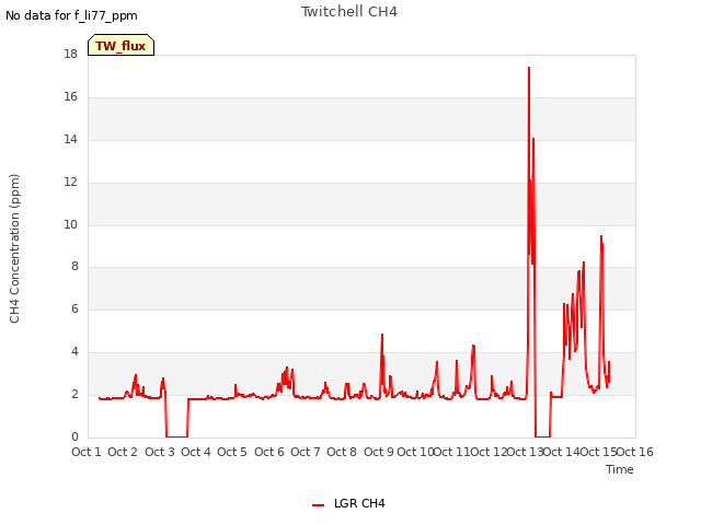 plot of Twitchell CH4