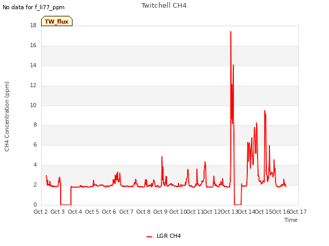 plot of Twitchell CH4