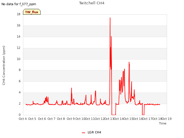 plot of Twitchell CH4