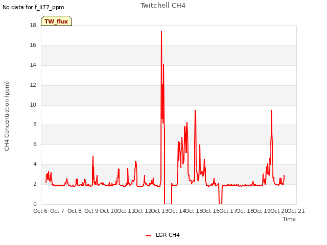 plot of Twitchell CH4