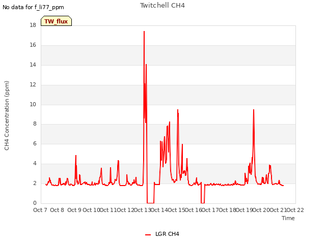 plot of Twitchell CH4