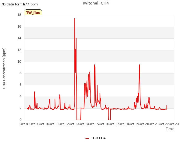 plot of Twitchell CH4