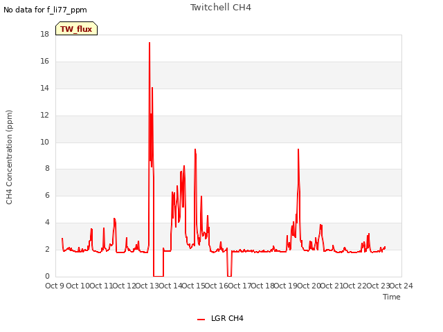 plot of Twitchell CH4