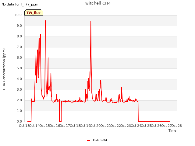 plot of Twitchell CH4