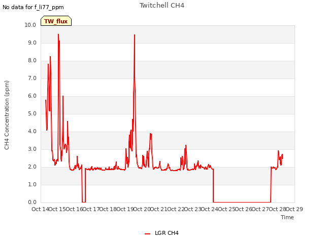 plot of Twitchell CH4