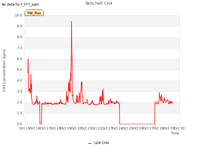 plot of Twitchell CH4