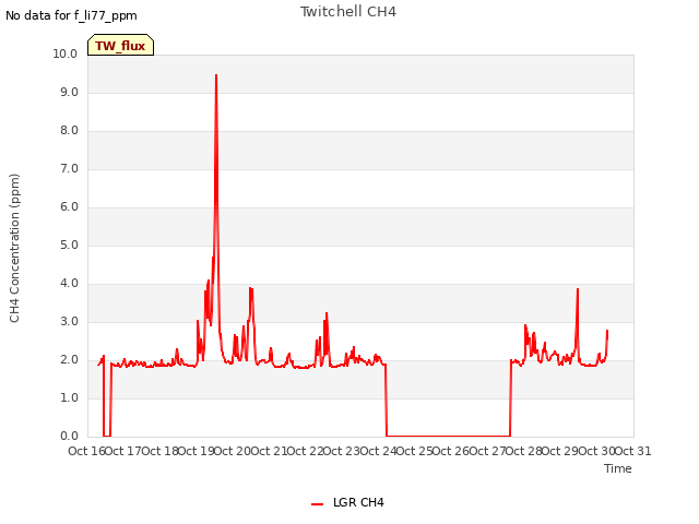 plot of Twitchell CH4