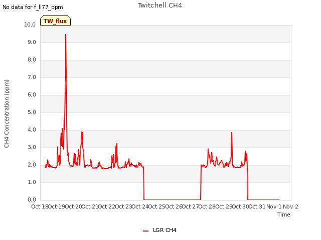 plot of Twitchell CH4