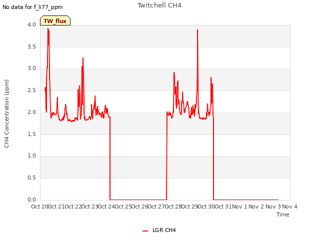 plot of Twitchell CH4