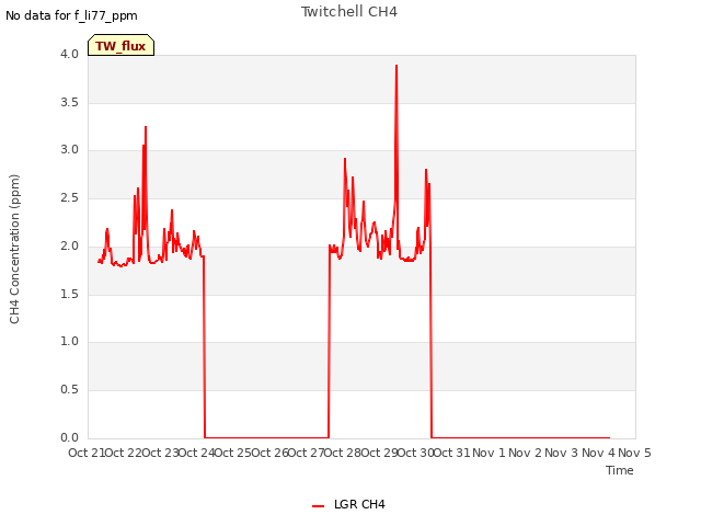 plot of Twitchell CH4