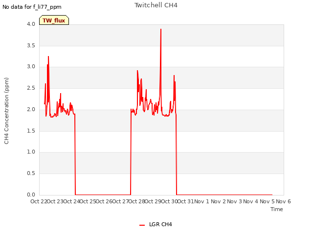 plot of Twitchell CH4