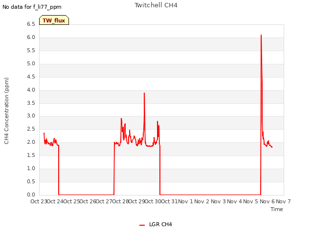 plot of Twitchell CH4