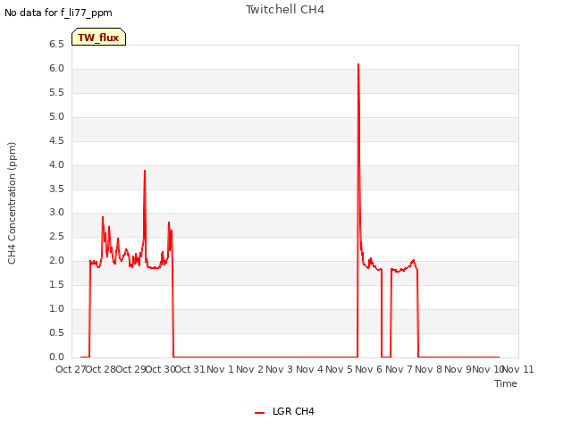 plot of Twitchell CH4