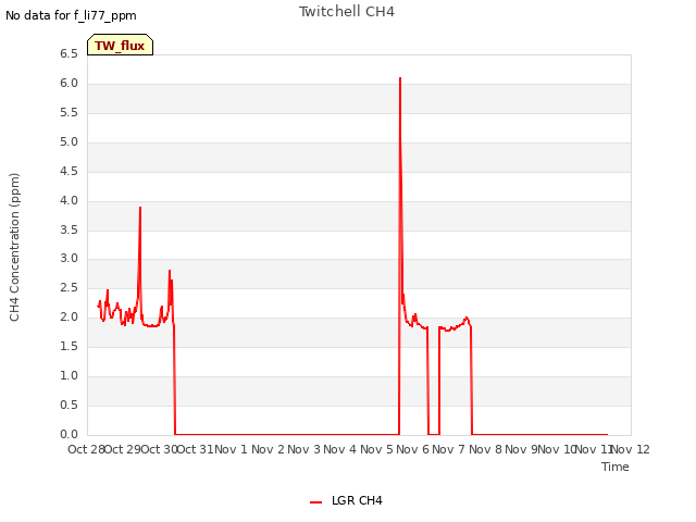 plot of Twitchell CH4